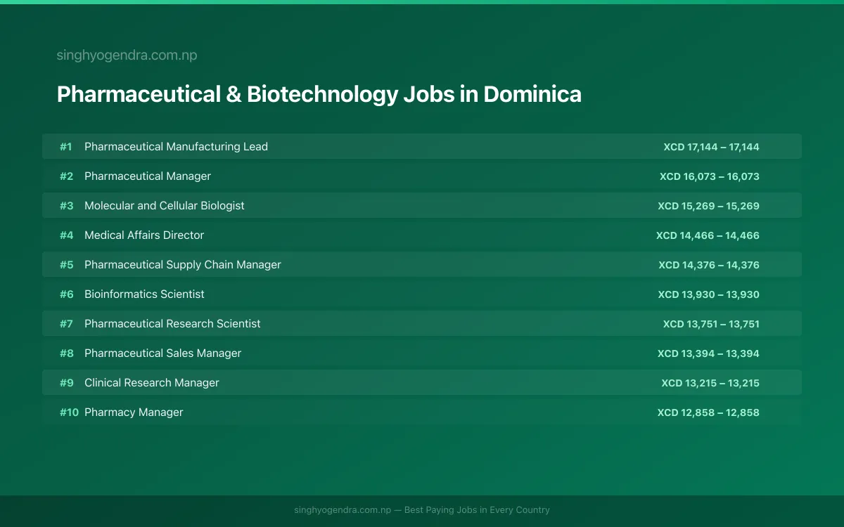 Highest Paying Jobs in Pharmaceutical & Biotechnology in Dominica 2026 Highest Paying Jobs in Pharmaceutical & Biotechnology in Dominica 2026 | SalaryPedia by Singh Yogendra