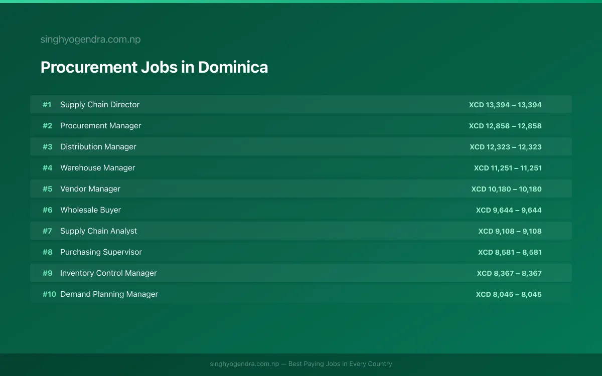 Highest Paying Jobs in Procurement in Dominica 2026 Highest Paying Jobs in Procurement in Dominica 2026 | SalaryPedia by Singh Yogendra