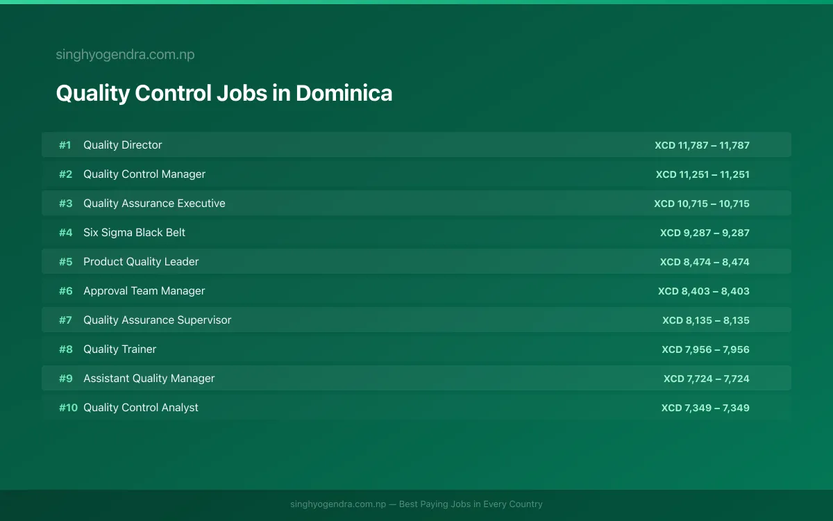 Highest Paying Jobs in Quality Control in Dominica 2026 Highest Paying Jobs in Quality Control in Dominica 2026 | SalaryPedia by Singh Yogendra