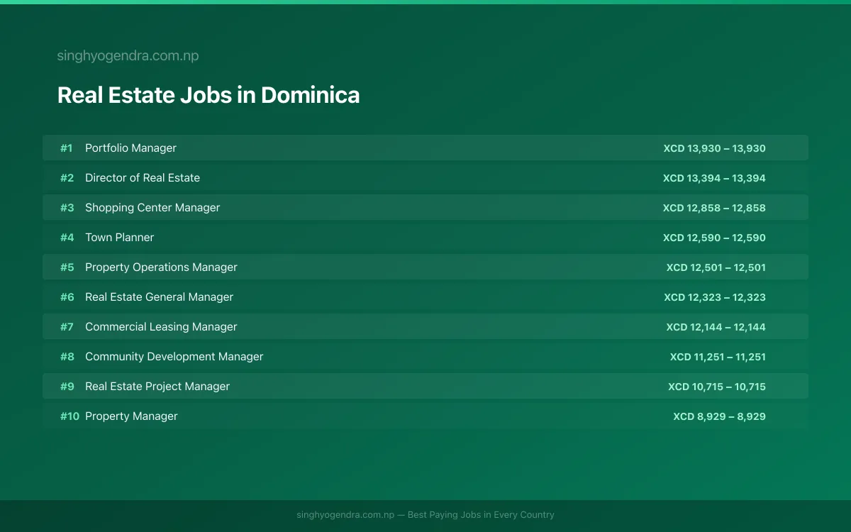 Highest Paying Jobs in Real Estate in Dominica 2026 Highest Paying Jobs in Real Estate in Dominica 2026 | SalaryPedia by Singh Yogendra