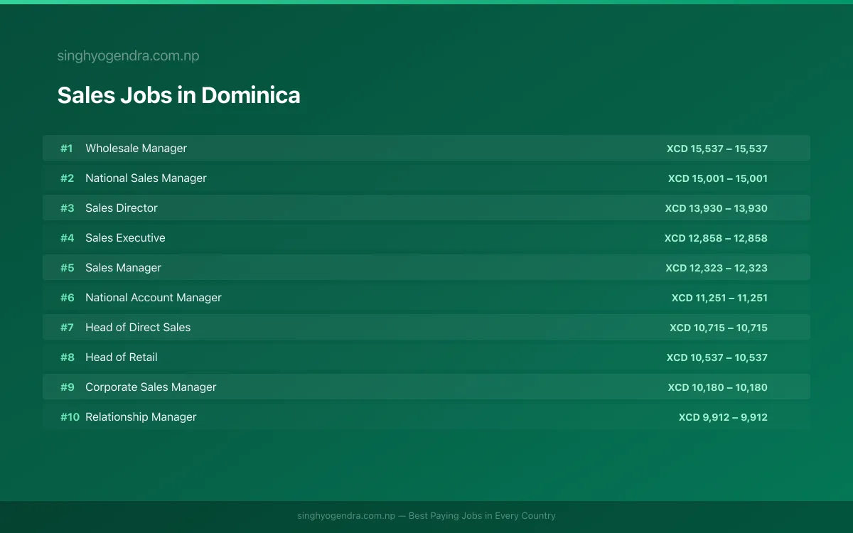 Highest Paying Jobs in Sales in Dominica 2026 Highest Paying Jobs in Sales in Dominica 2026 | SalaryPedia by Singh Yogendra