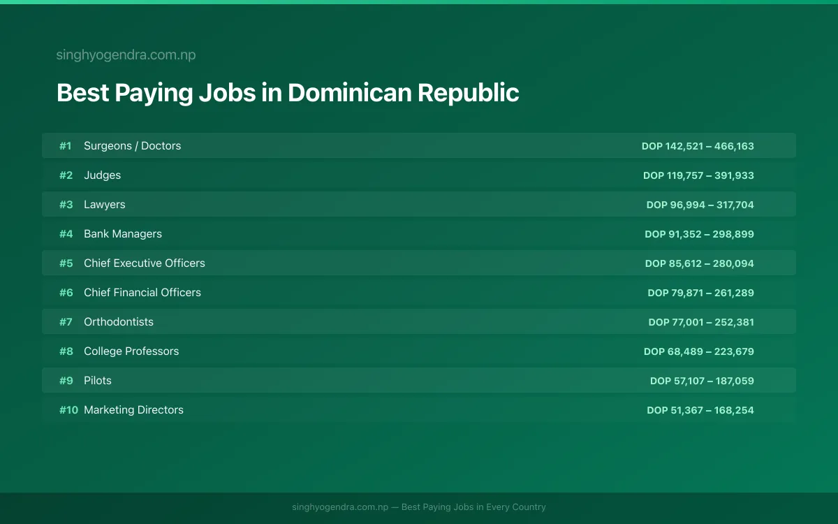 Salary data for La Romana, Dominican Republic Best paying jobs in La Romana, Dominican Republic | SalaryPedia by Singh Yogendra