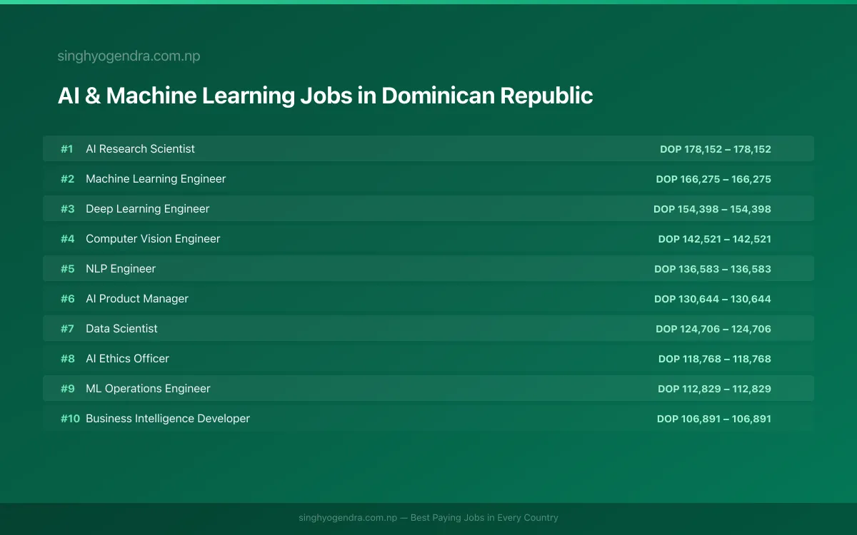 Highest Paying Jobs in AI & Machine Learning in Dominican Republic 2026 | SalaryPedia by Singh Yogendra