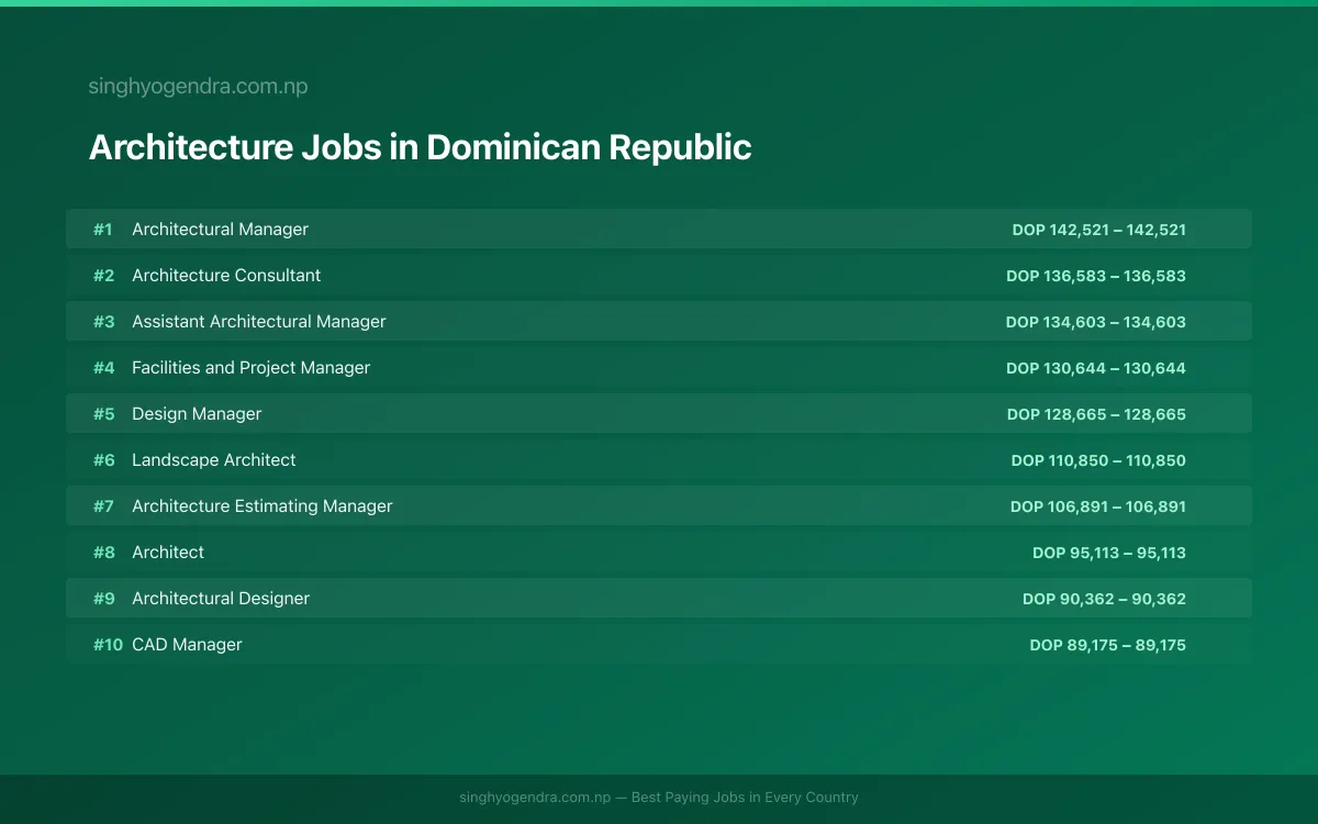 Highest Paying Jobs in Architecture in Dominican Republic 2026 | SalaryPedia by Singh Yogendra