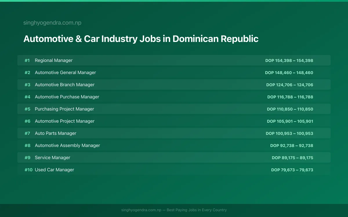 Highest Paying Jobs in Automotive & Car Industry in Dominican Republic 2026 | SalaryPedia by Singh Yogendra