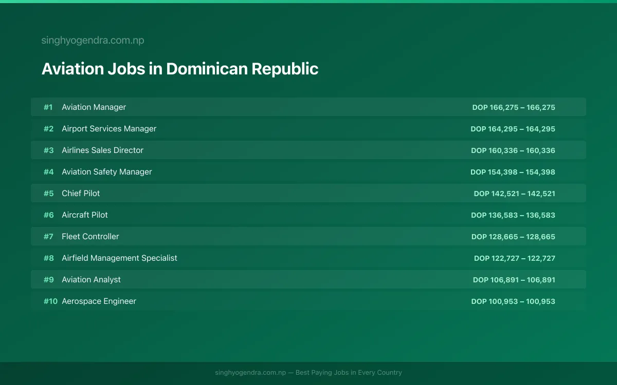 Highest Paying Jobs in Aviation in Dominican Republic 2026 | SalaryPedia by Singh Yogendra