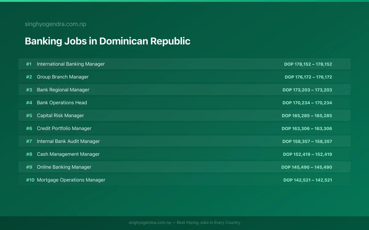 Highest Paying Jobs in Banking in Dominican Republic 2026 | SalaryPedia by Singh Yogendra