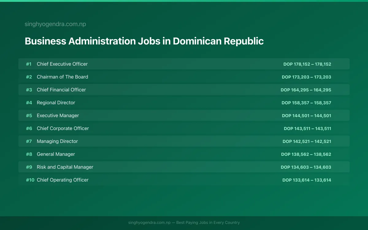 Highest Paying Jobs in Business Administration in Dominican Republic 2026 | SalaryPedia by Singh Yogendra
