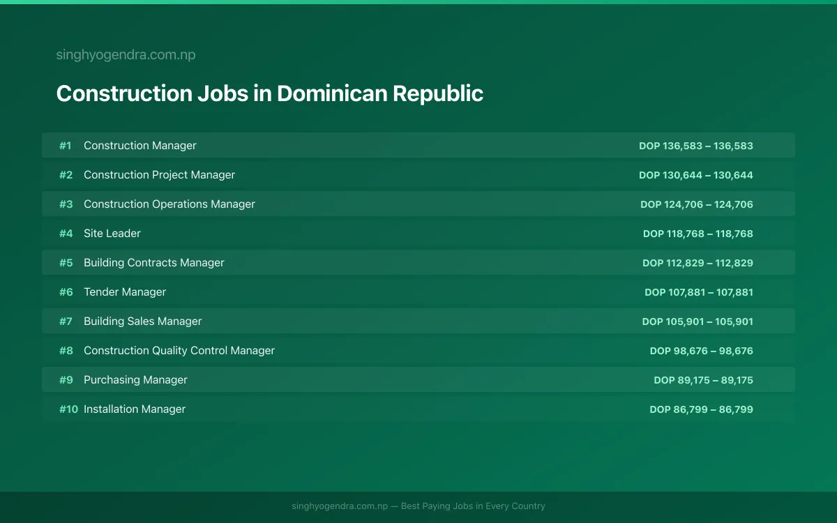 Highest Paying Jobs in Construction in Dominican Republic 2026 | SalaryPedia by Singh Yogendra