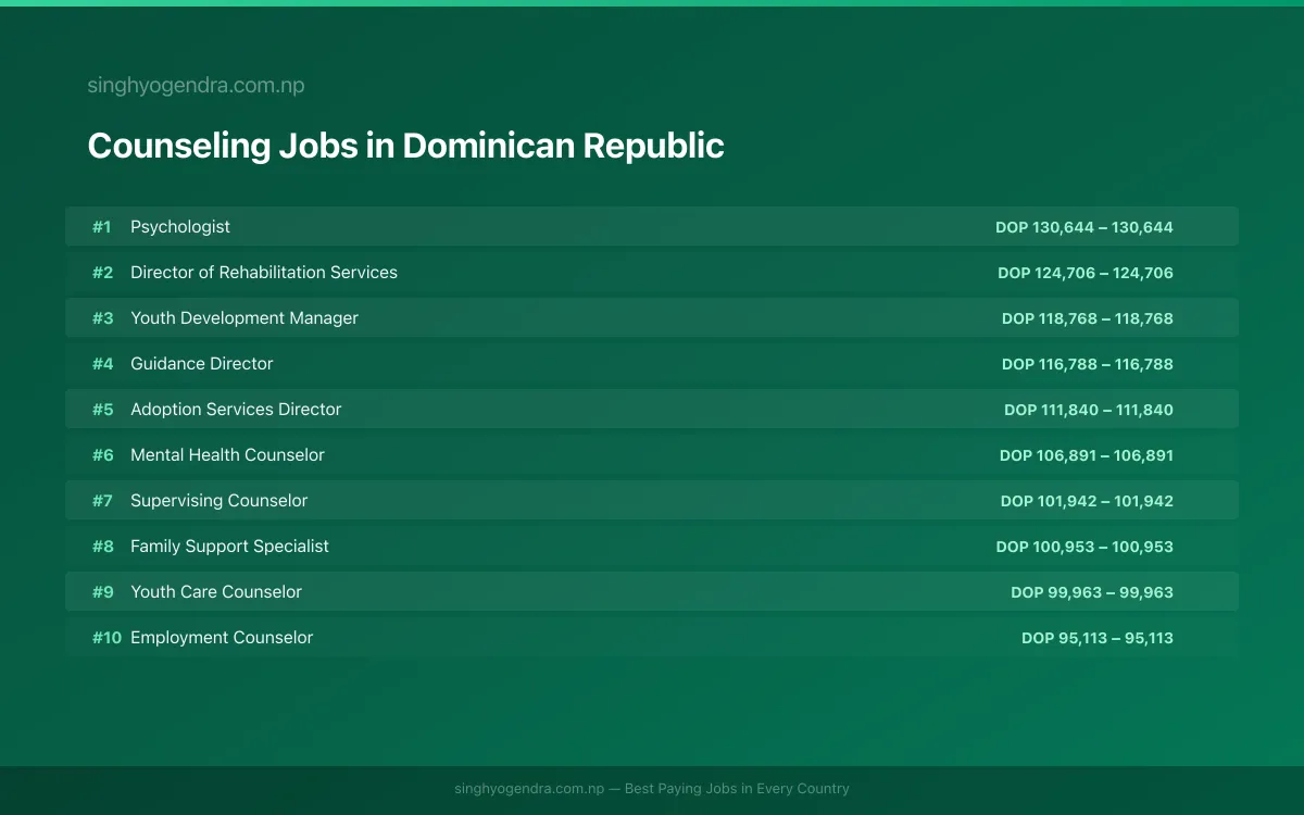 Highest Paying Jobs in Counseling in Dominican Republic 2026 | SalaryPedia by Singh Yogendra