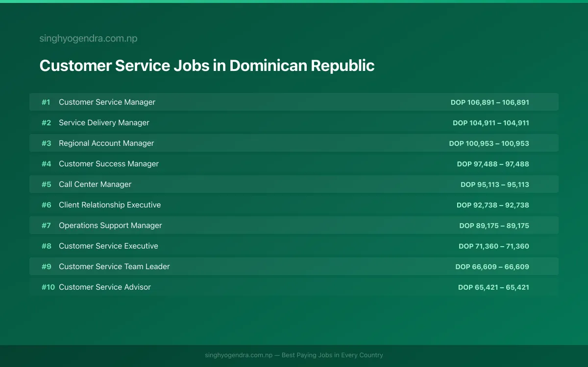 Highest Paying Jobs in Customer Service in Dominican Republic 2026 | SalaryPedia by Singh Yogendra