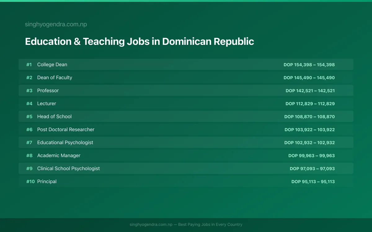 Highest Paying Jobs in Education & Teaching in Dominican Republic 2026 | SalaryPedia by Singh Yogendra