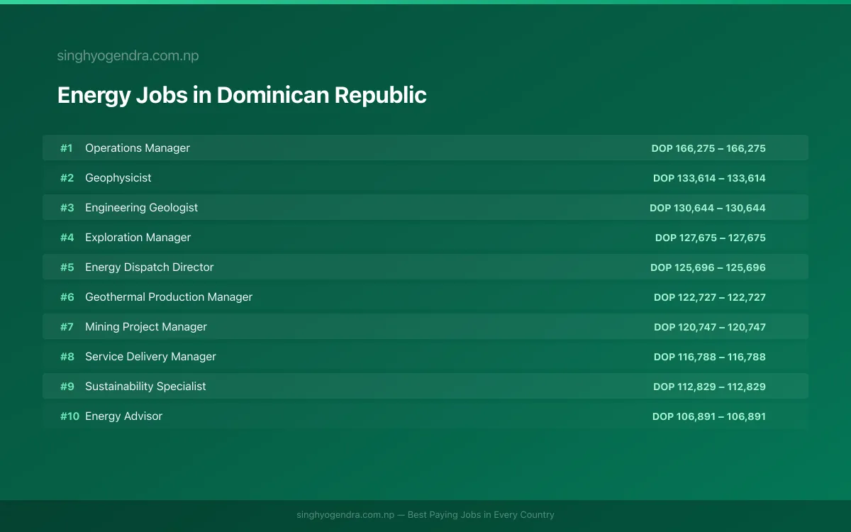 Highest Paying Jobs in Energy in Dominican Republic 2026 | SalaryPedia by Singh Yogendra