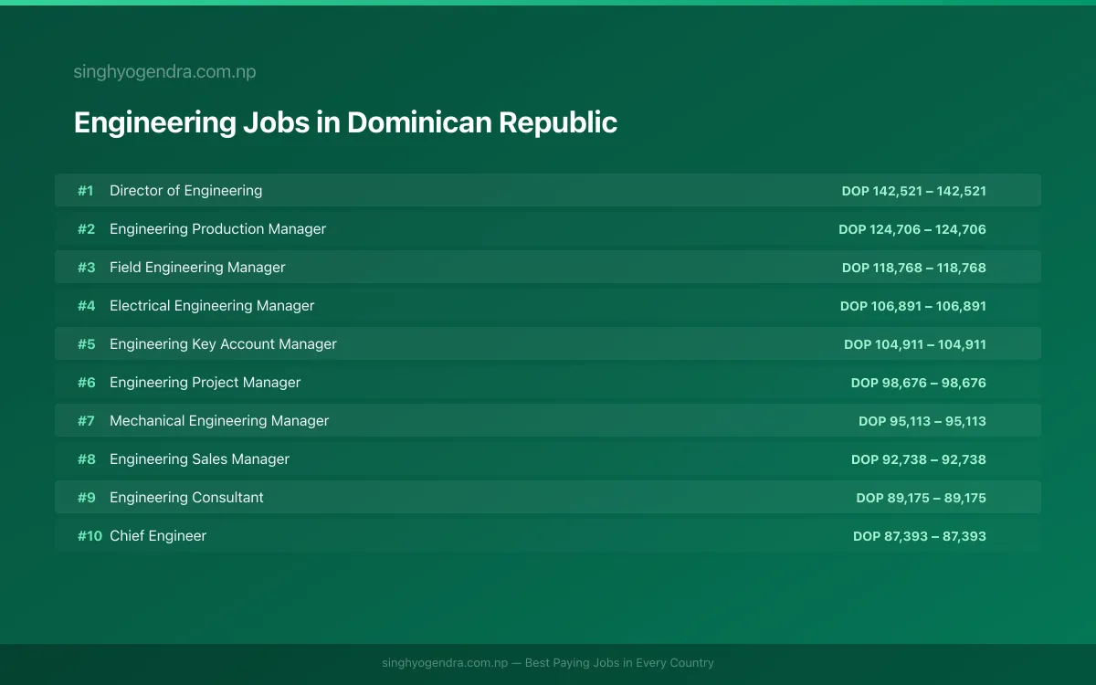 Highest Paying Jobs in Engineering in Dominican Republic 2026 | SalaryPedia by Singh Yogendra
