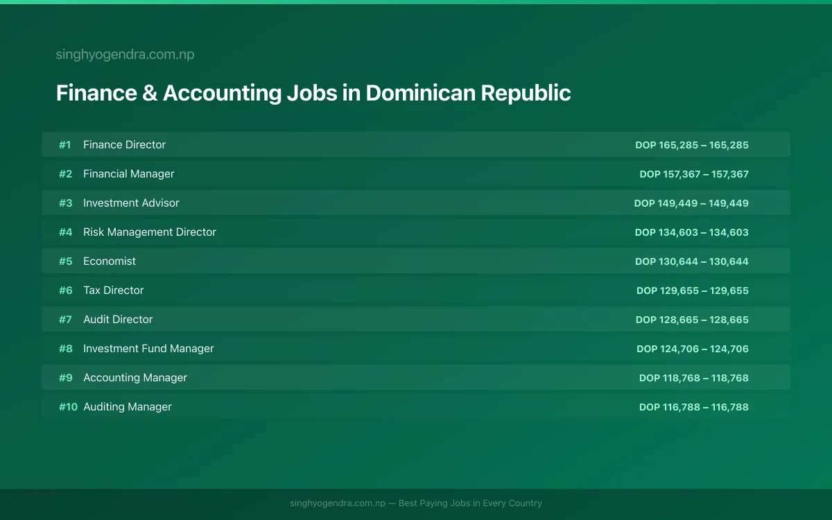 Highest Paying Jobs in Finance & Accounting in Dominican Republic 2026 | SalaryPedia by Singh Yogendra