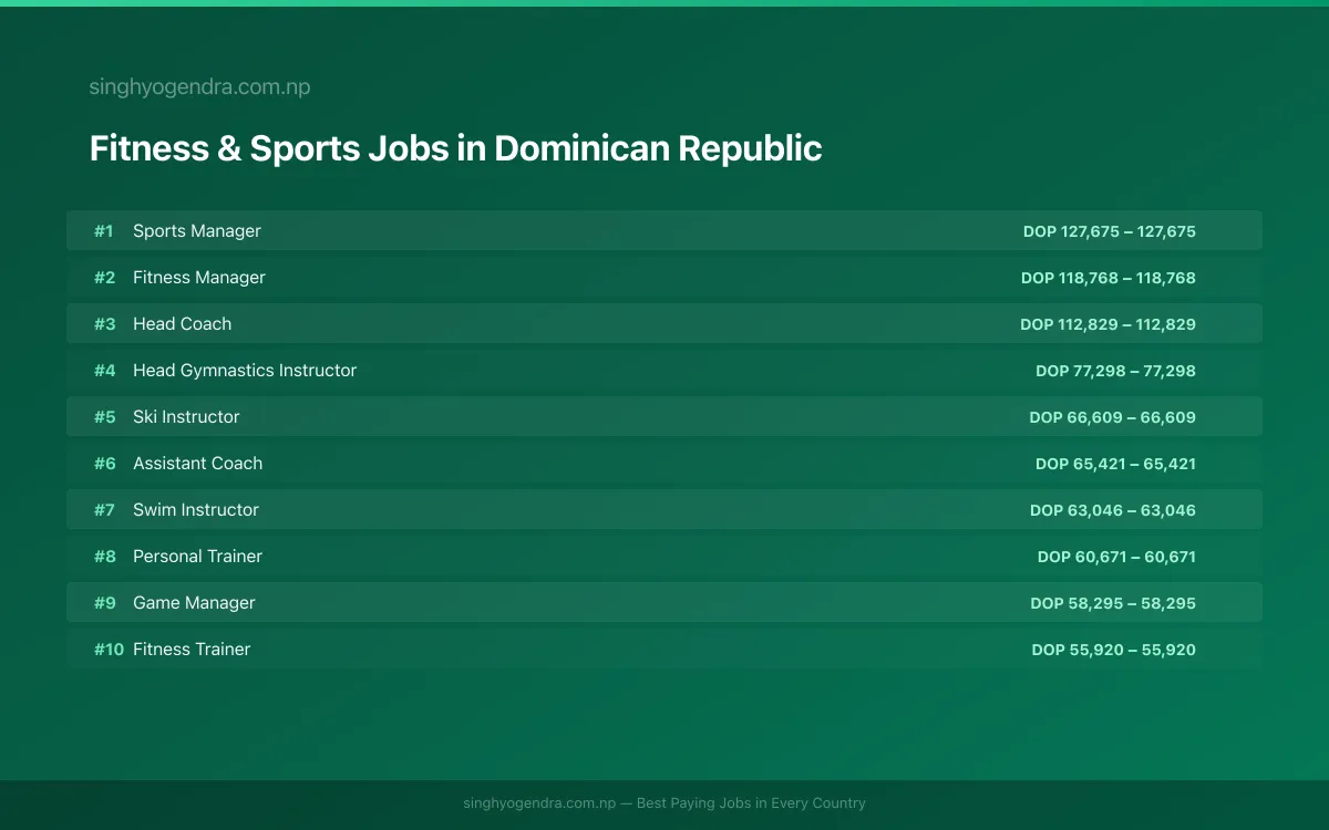Highest Paying Jobs in Fitness & Sports in Dominican Republic 2026 | SalaryPedia by Singh Yogendra