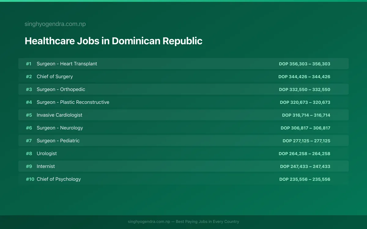 Highest Paying Jobs in Healthcare in Dominican Republic 2026 | SalaryPedia by Singh Yogendra