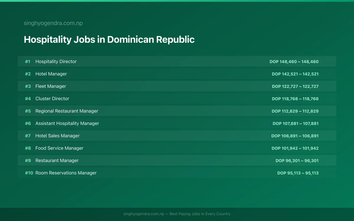 Highest Paying Jobs in Hospitality in Dominican Republic 2026 | SalaryPedia by Singh Yogendra