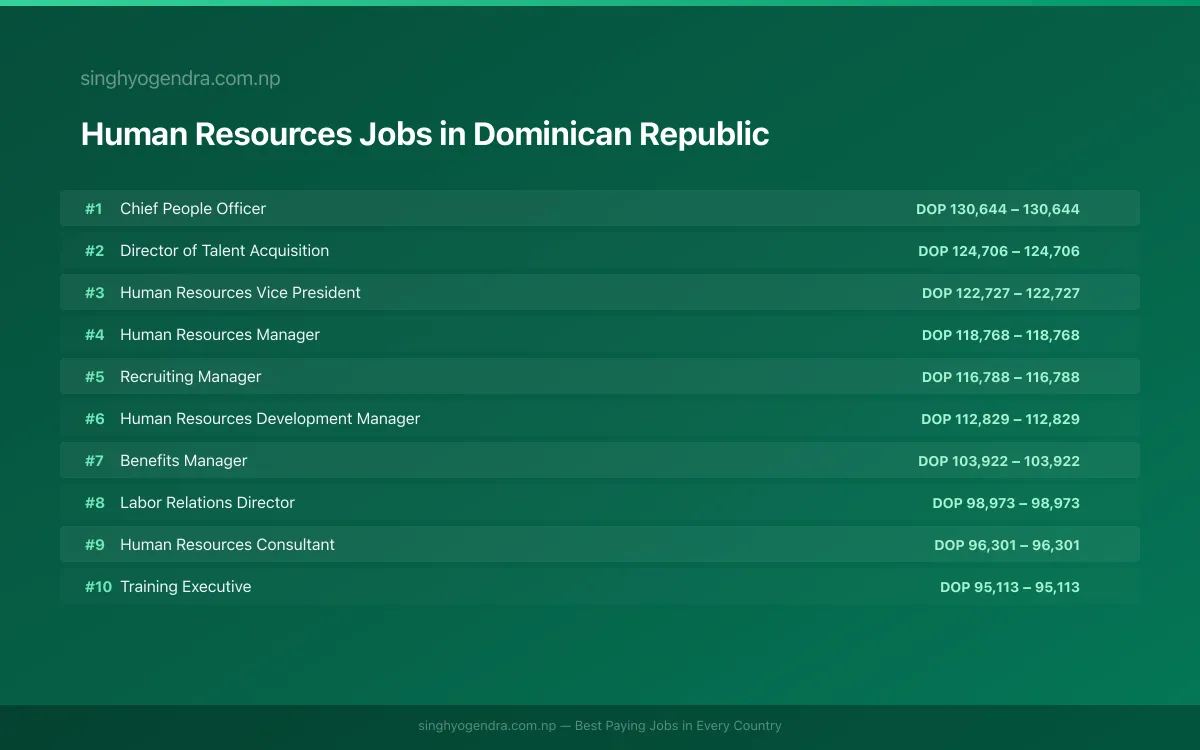 Highest Paying Jobs in Human Resources in Dominican Republic 2026 | SalaryPedia by Singh Yogendra