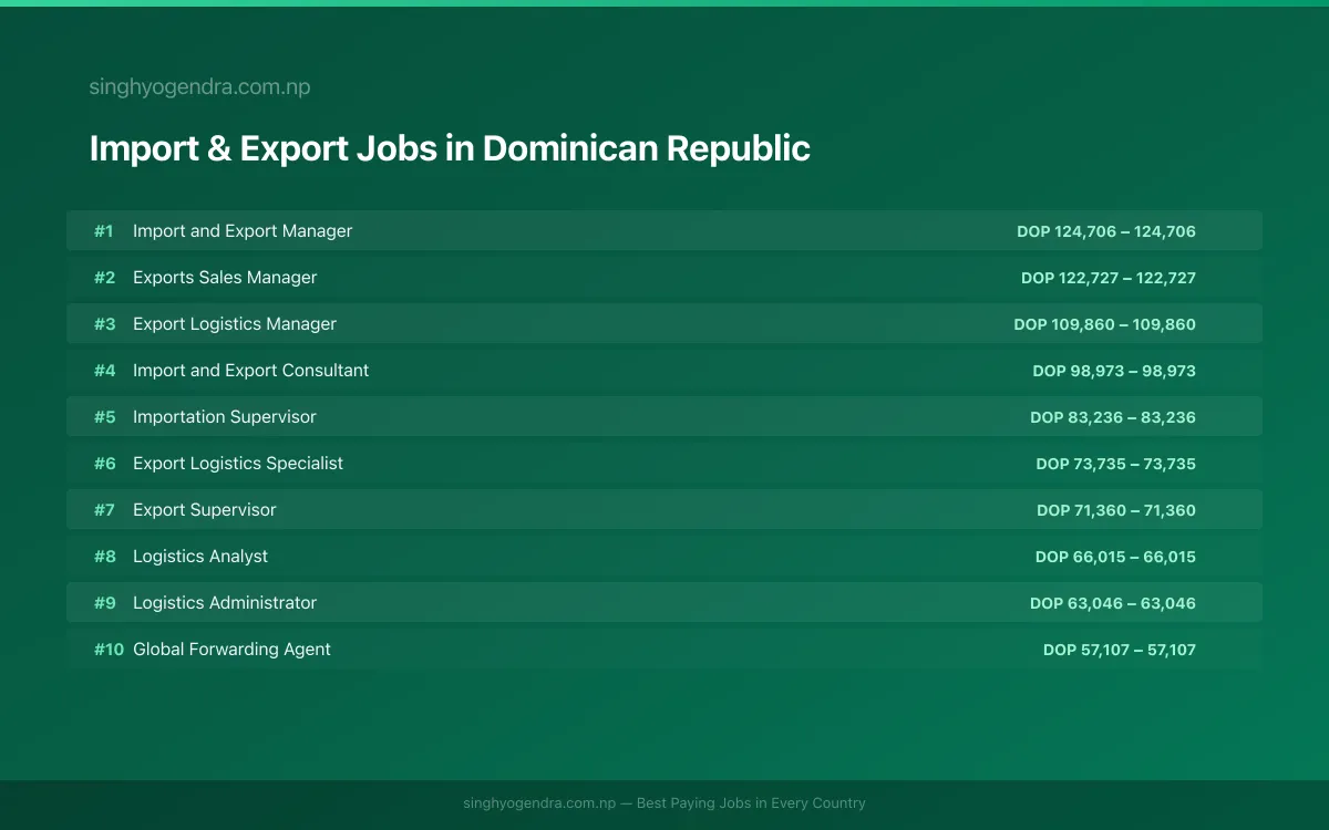 Highest Paying Jobs in Import & Export in Dominican Republic 2026 | SalaryPedia by Singh Yogendra