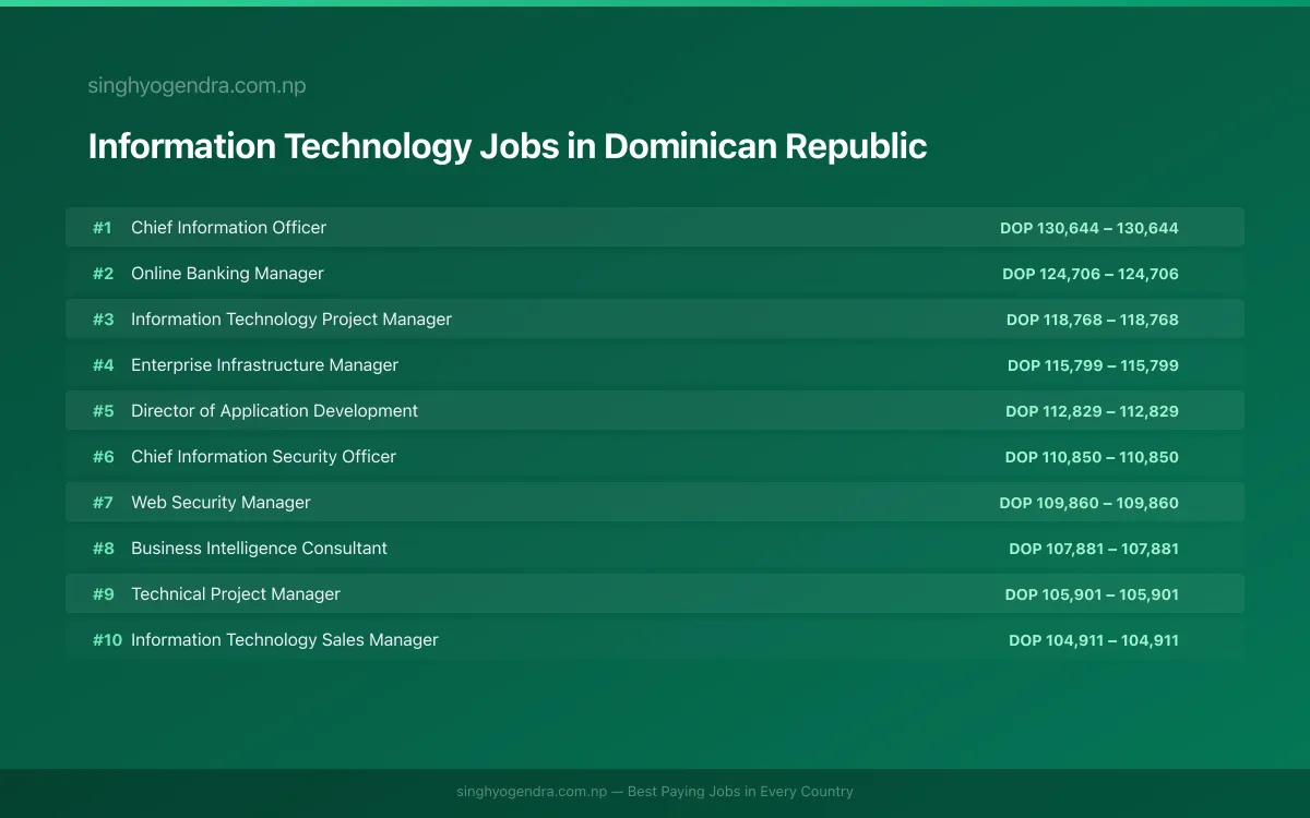 Highest Paying Jobs in Information Technology in Dominican Republic 2026 | SalaryPedia by Singh Yogendra
