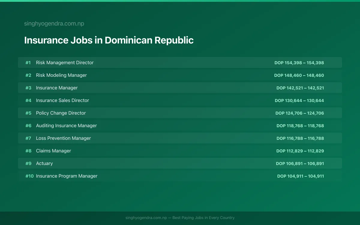 Highest Paying Jobs in Insurance in Dominican Republic 2026 | SalaryPedia by Singh Yogendra
