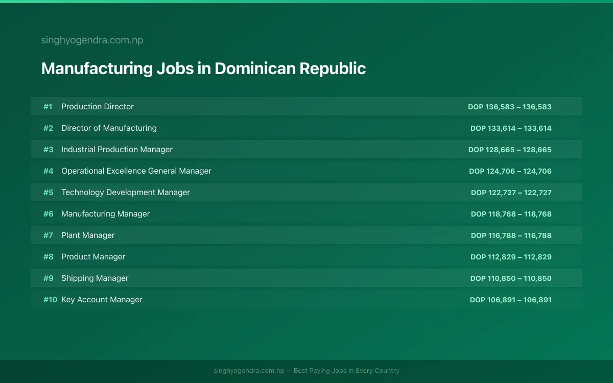 Highest Paying Jobs in Manufacturing in Dominican Republic 2026 | SalaryPedia by Singh Yogendra