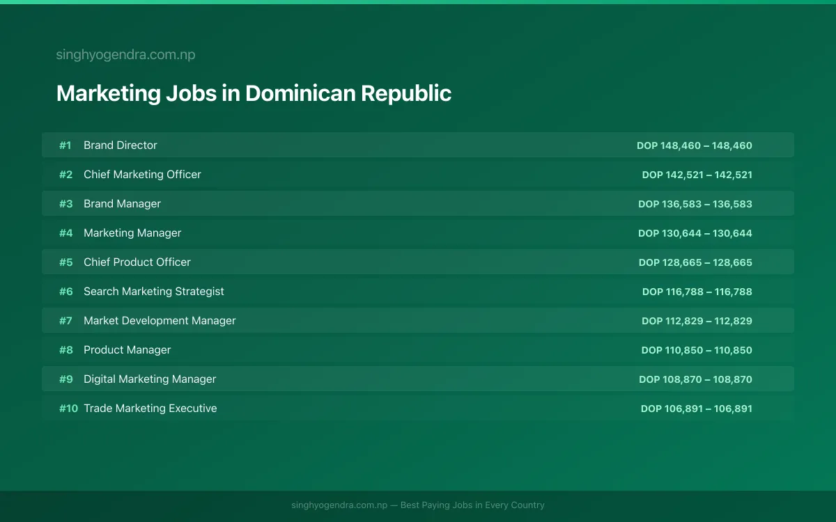 Highest Paying Jobs in Marketing in Dominican Republic 2026 | SalaryPedia by Singh Yogendra