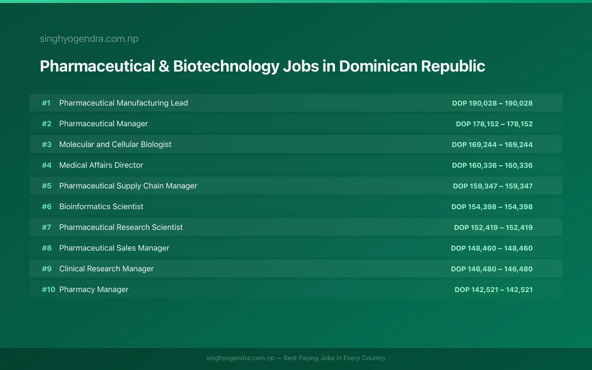 Highest Paying Jobs in Pharmaceutical & Biotechnology in Dominican Republic 2026 | SalaryPedia by Singh Yogendra