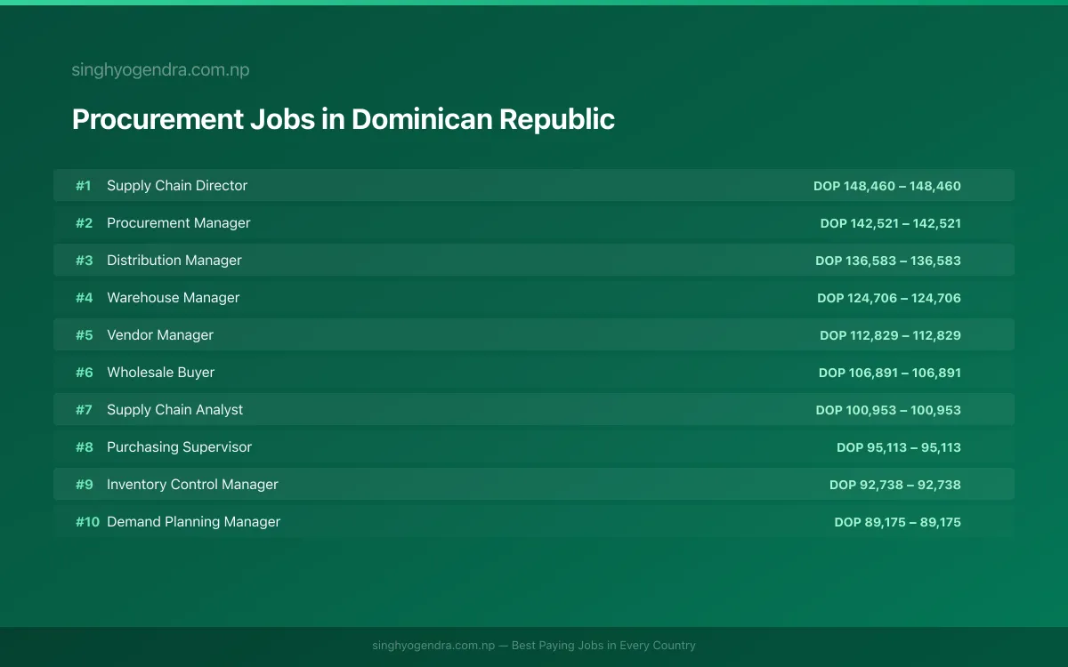 Highest Paying Jobs in Procurement in Dominican Republic 2026 | SalaryPedia by Singh Yogendra