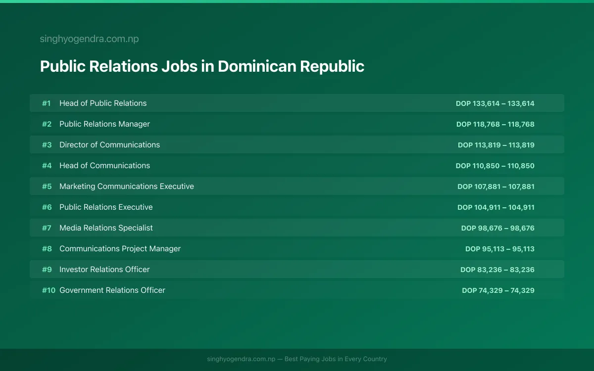 Highest Paying Jobs in Public Relations in Dominican Republic 2026 | SalaryPedia by Singh Yogendra