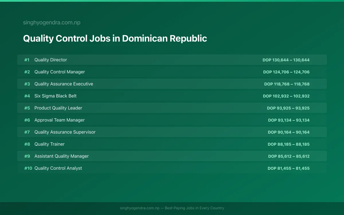 Highest Paying Jobs in Quality Control in Dominican Republic 2026 | SalaryPedia by Singh Yogendra