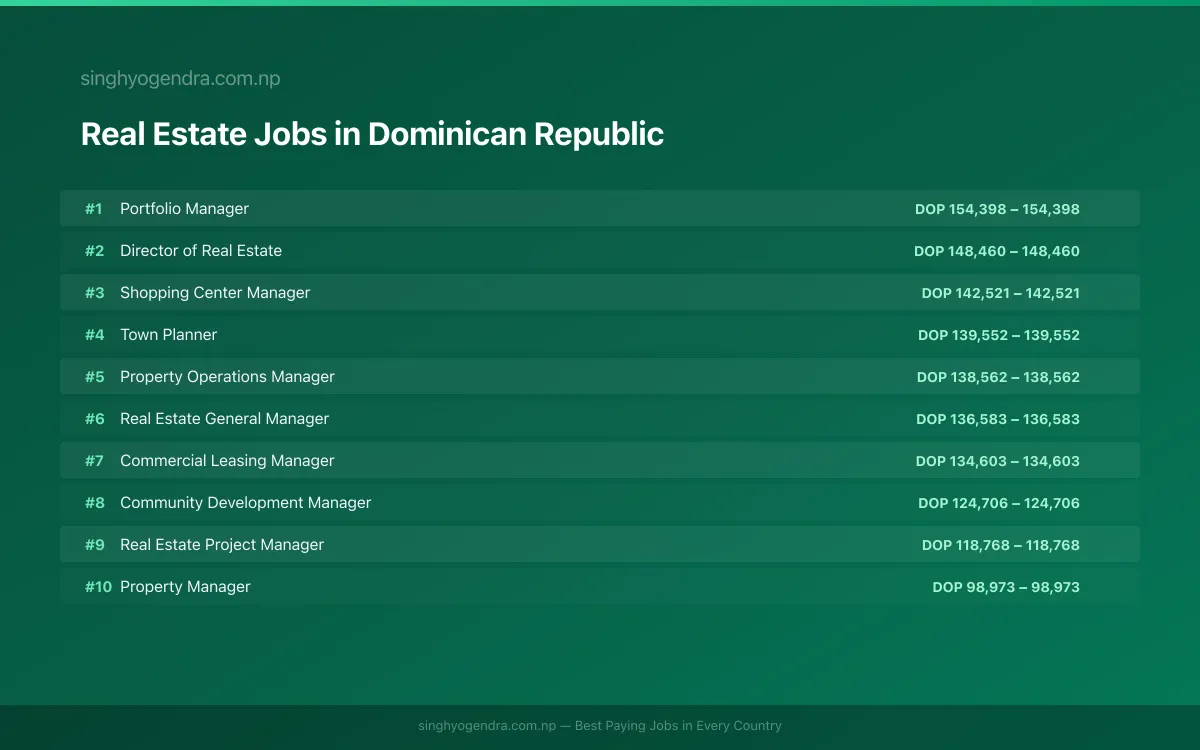 Highest Paying Jobs in Real Estate in Dominican Republic 2026 | SalaryPedia by Singh Yogendra