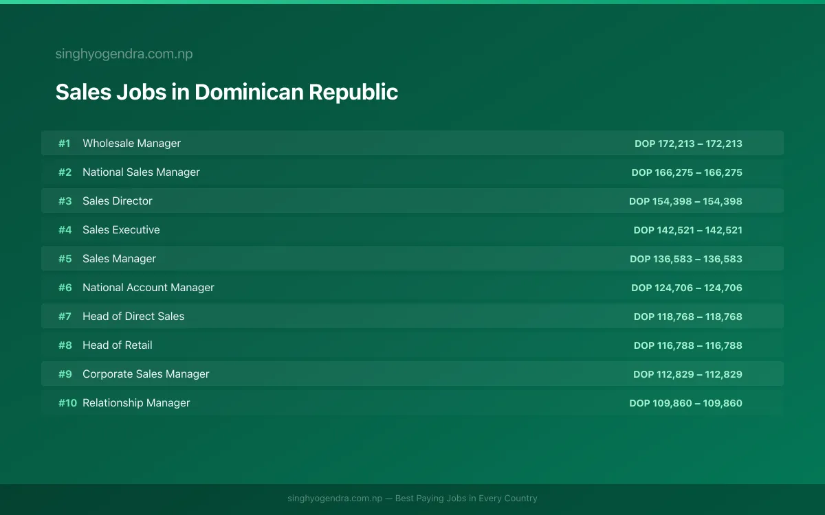 Highest Paying Jobs in Sales in Dominican Republic 2026 | SalaryPedia by Singh Yogendra