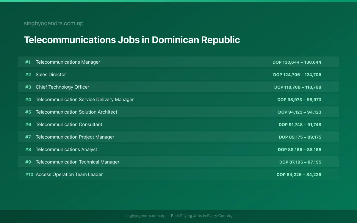 Highest Paying Jobs in Telecommunications in Dominican Republic 2026 | SalaryPedia by Singh Yogendra