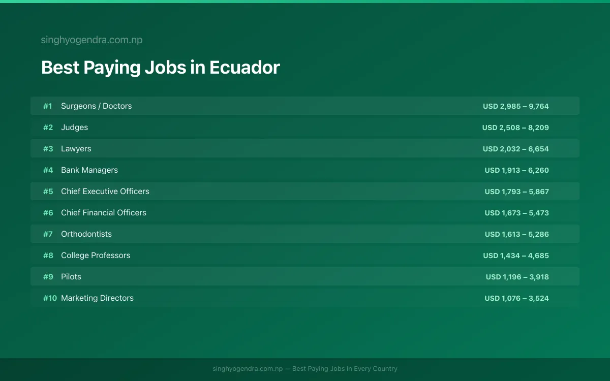 Salary data for Cuenca, Ecuador Best paying jobs in Cuenca, Ecuador | SalaryPedia by Singh Yogendra