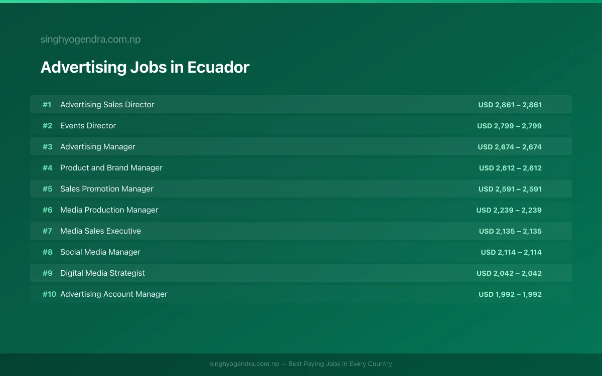 Highest Paying Jobs in Advertising in Ecuador 2026 | SalaryPedia by Singh Yogendra