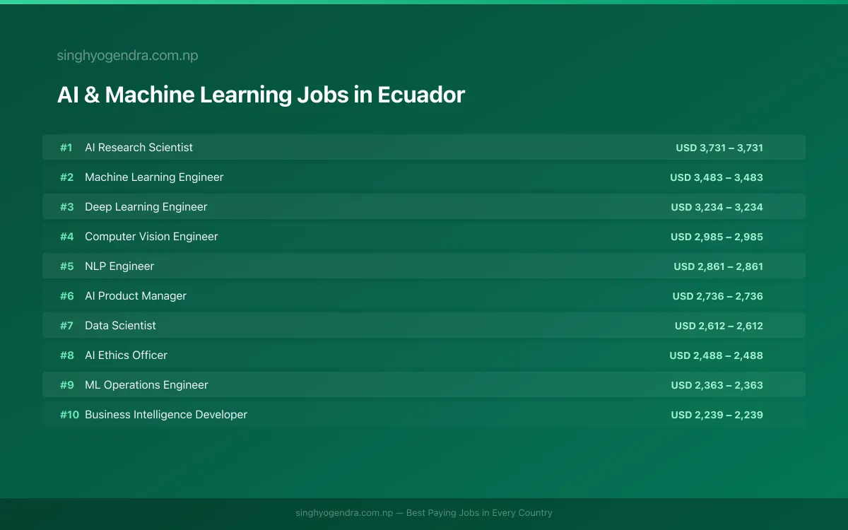 Highest Paying Jobs in AI & Machine Learning in Ecuador 2026 | SalaryPedia by Singh Yogendra