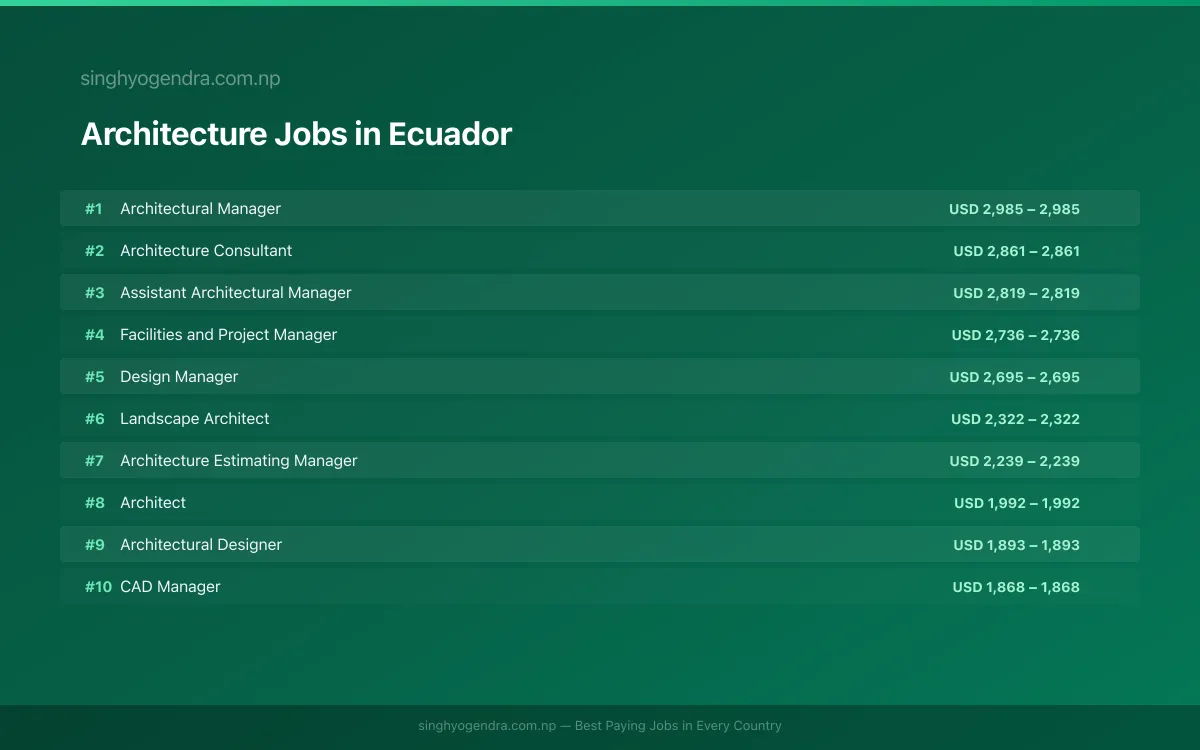 Highest Paying Jobs in Architecture in Ecuador 2026 | SalaryPedia by Singh Yogendra