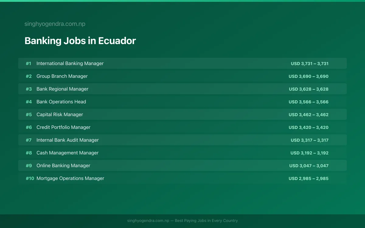 Highest Paying Jobs in Banking in Ecuador 2026 | SalaryPedia by Singh Yogendra