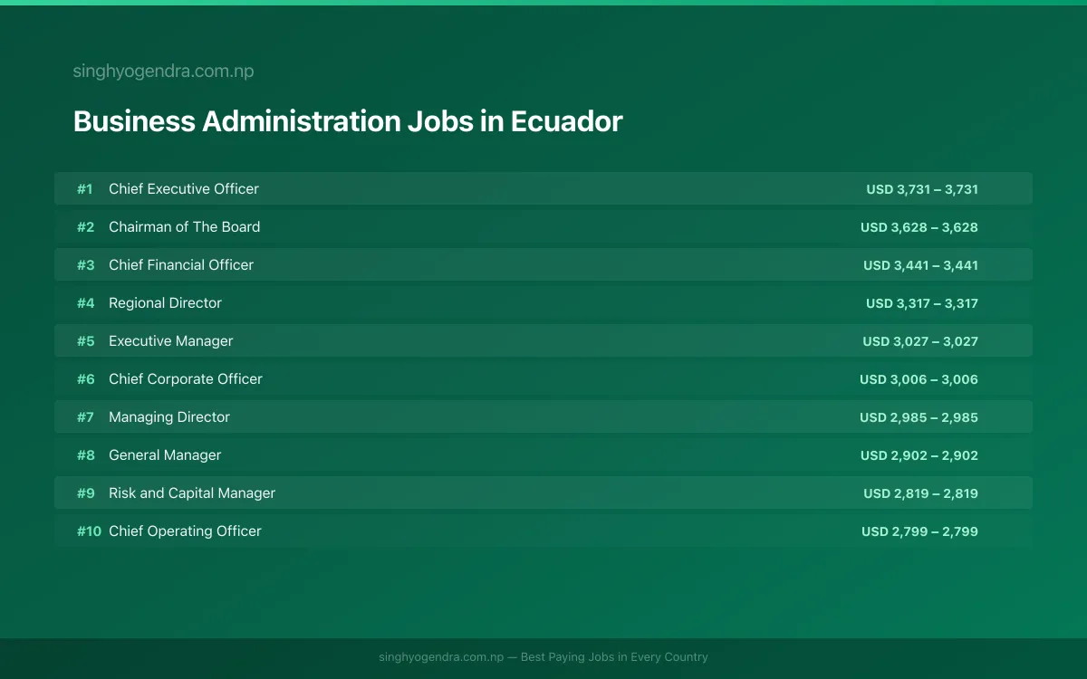 Highest Paying Jobs in Business Administration in Ecuador 2026 | SalaryPedia by Singh Yogendra