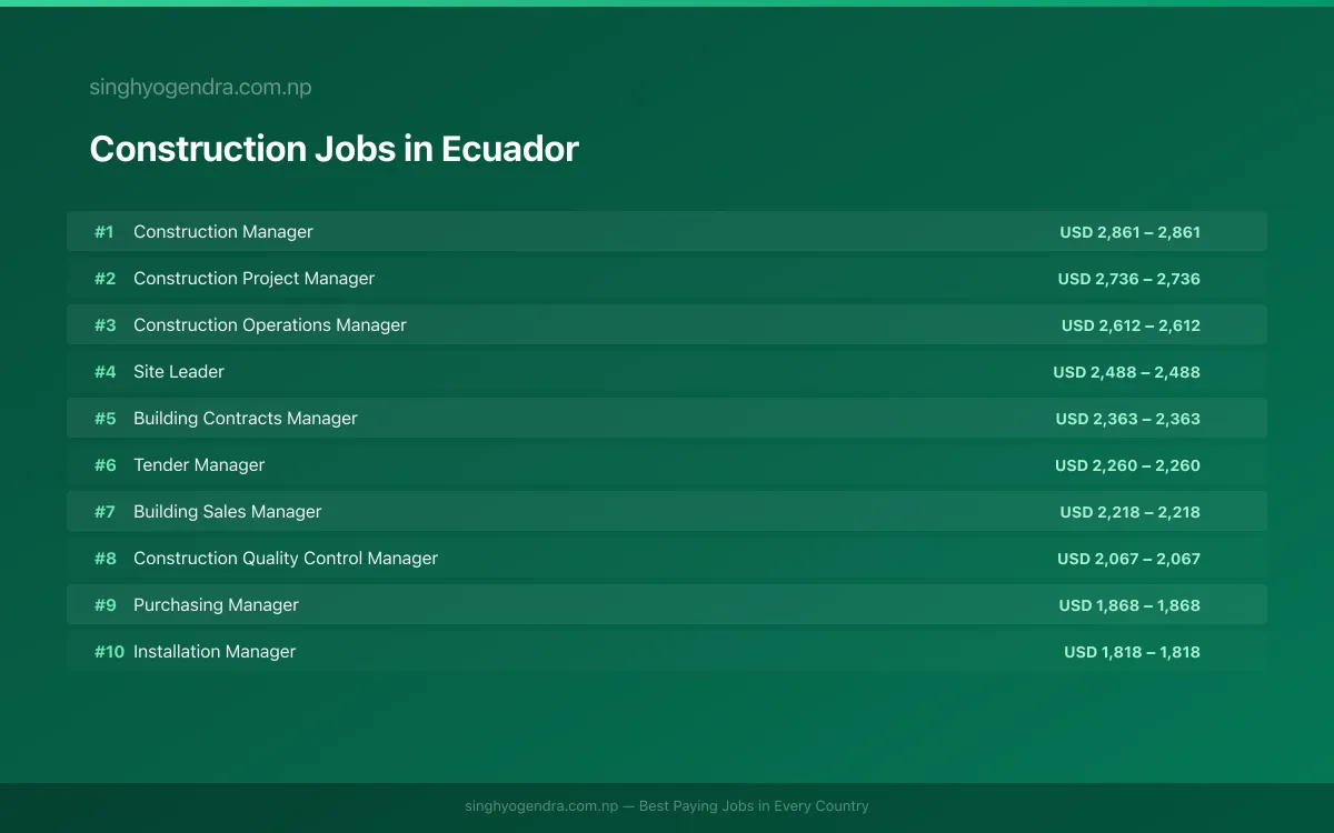 Highest Paying Jobs in Construction in Ecuador 2026 | SalaryPedia by Singh Yogendra
