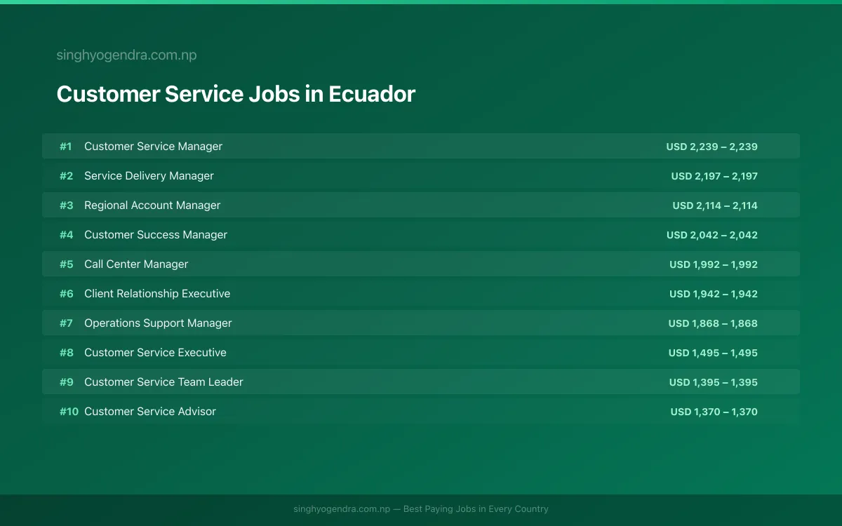 Highest Paying Jobs in Customer Service in Ecuador 2026 | SalaryPedia by Singh Yogendra