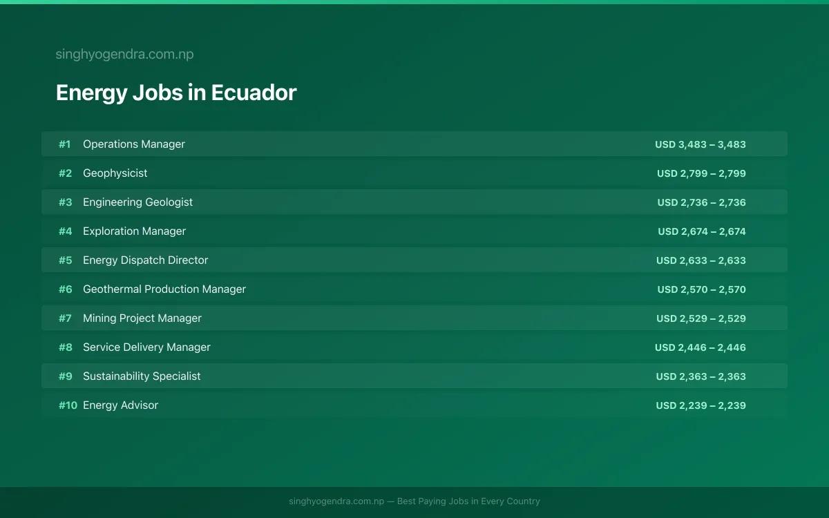 Highest Paying Jobs in Energy in Ecuador 2026 | SalaryPedia by Singh Yogendra
