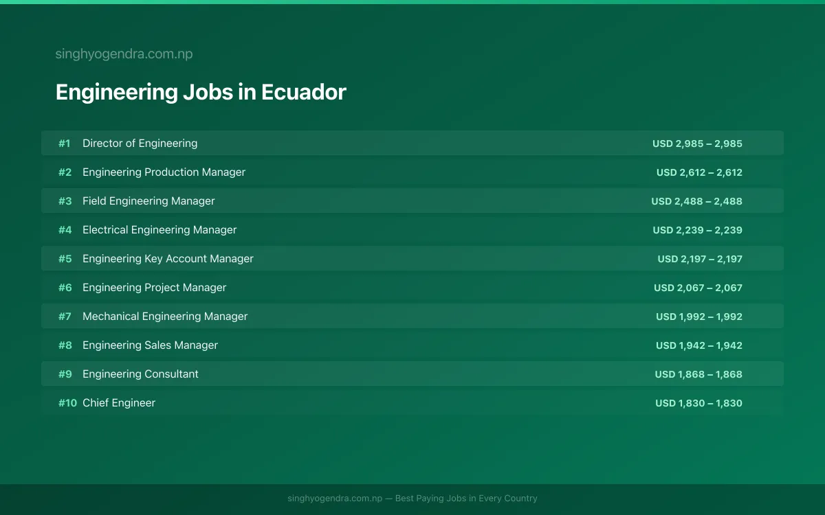 Highest Paying Jobs in Engineering in Ecuador 2026 | SalaryPedia by Singh Yogendra