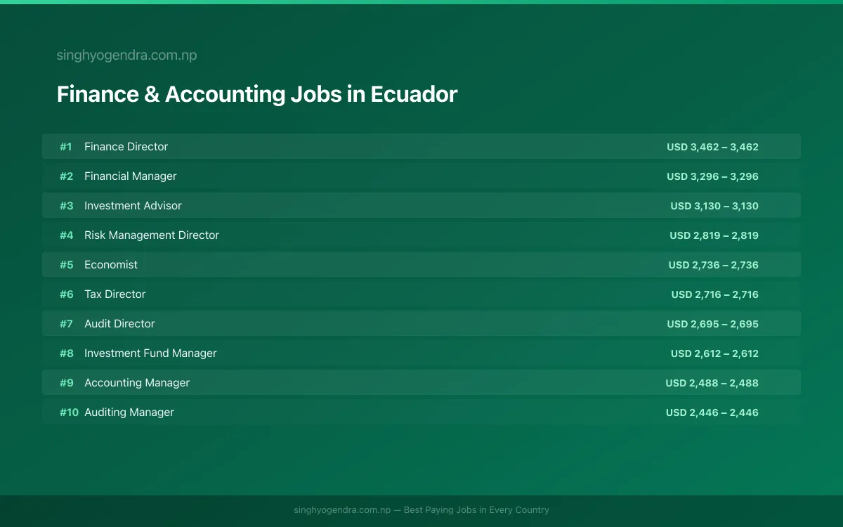 Highest Paying Jobs in Finance & Accounting in Ecuador 2026 | SalaryPedia by Singh Yogendra