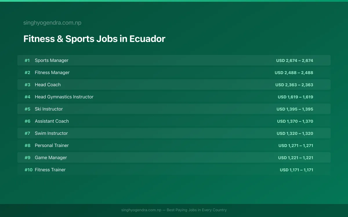 Highest Paying Jobs in Fitness & Sports in Ecuador 2026 | SalaryPedia by Singh Yogendra