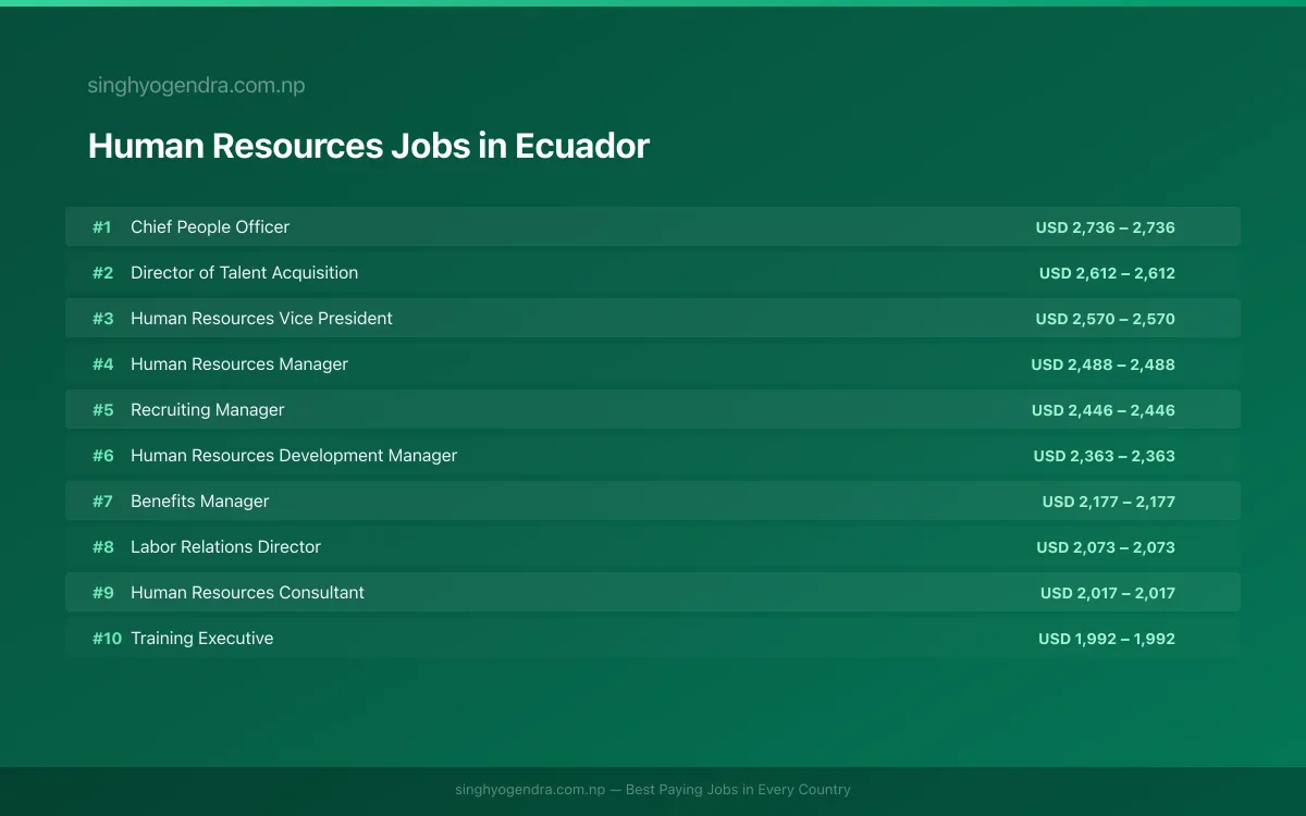 Highest Paying Jobs in Human Resources in Ecuador 2026 | SalaryPedia by Singh Yogendra