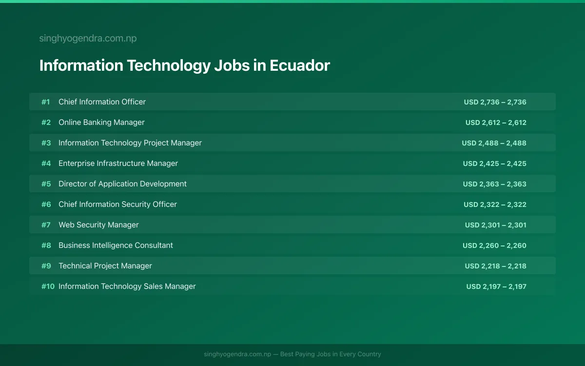 Highest Paying Jobs in Information Technology in Ecuador 2026 | SalaryPedia by Singh Yogendra