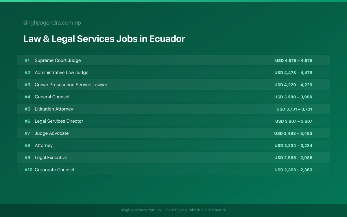 Highest Paying Jobs in Law & Legal Services in Ecuador 2026 | SalaryPedia by Singh Yogendra